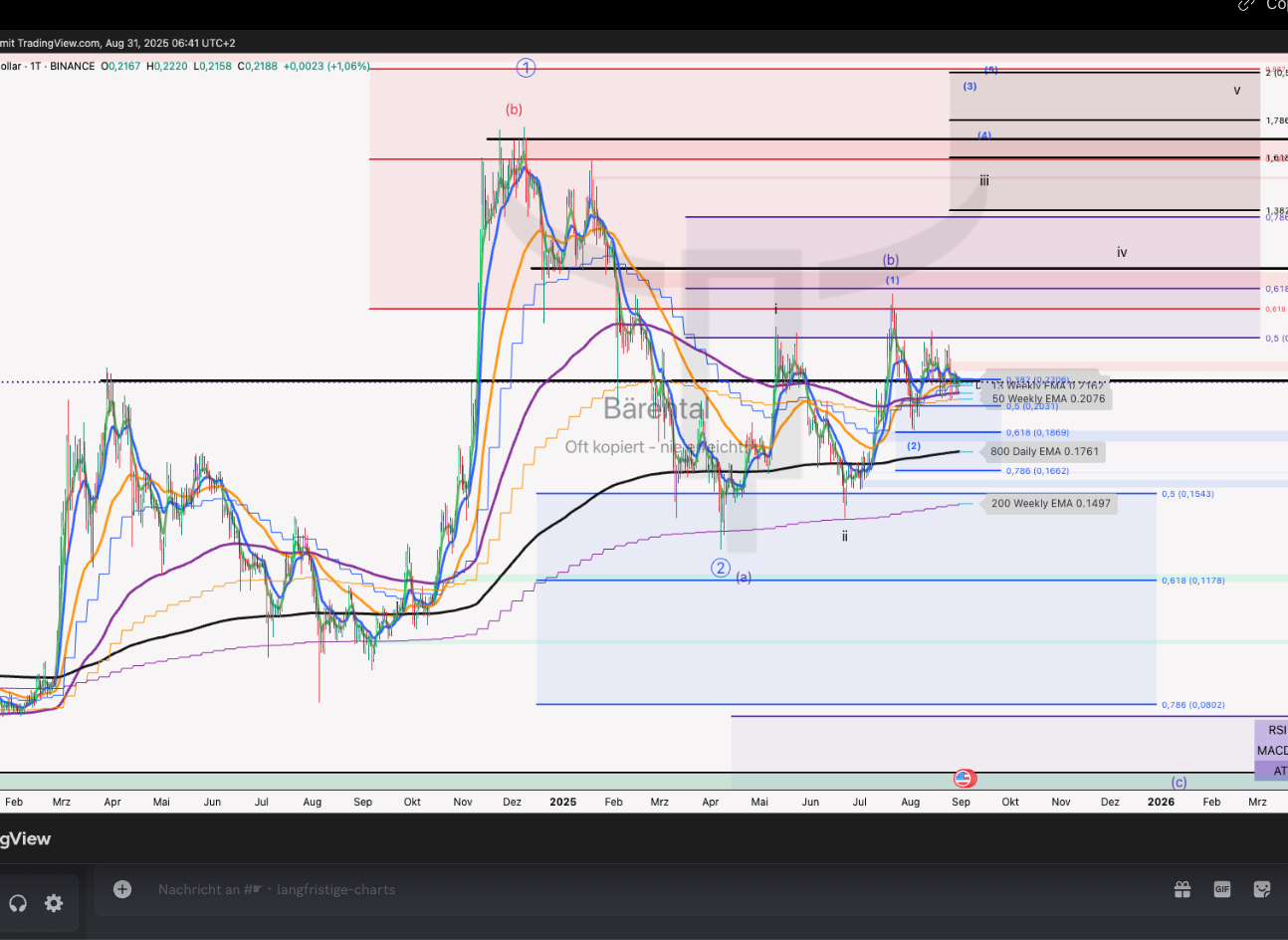 Bärental Burganalysen