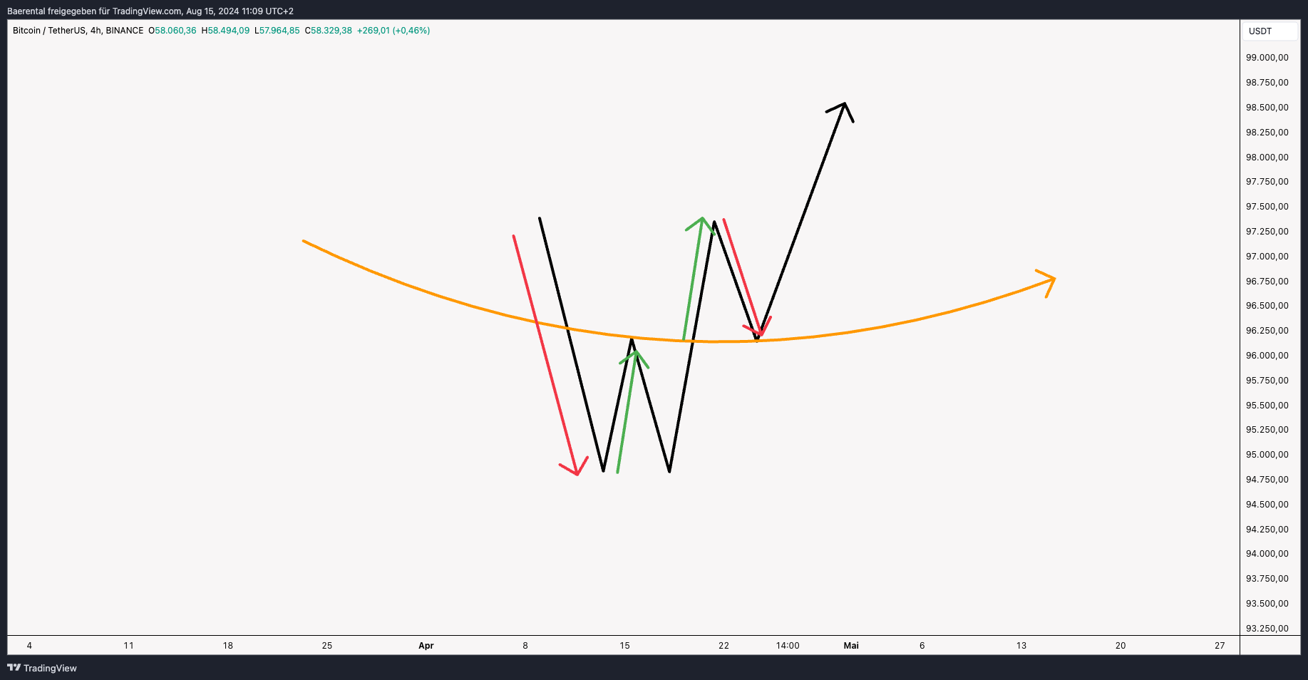 Doppelter Boden Chartpattern