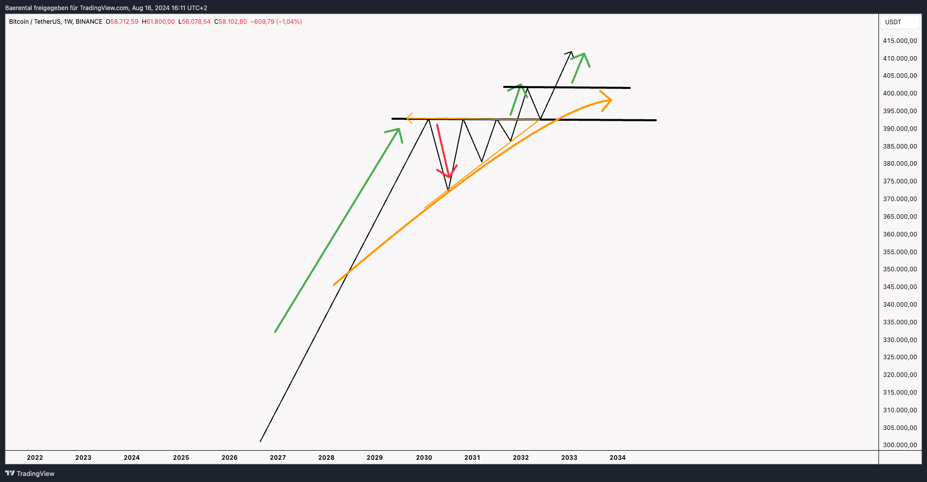 Bärental Tutorial Chart patterns